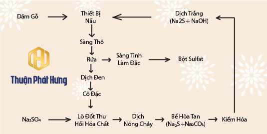 Bột Sulfat